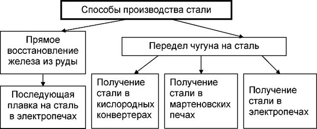 Получение железа и различных сортов (марок) стали - student2.ru