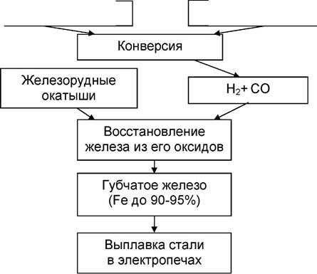 Получение железа и различных сортов (марок) стали - student2.ru