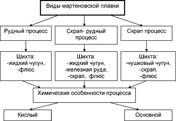 Получение железа и различных сортов (марок) стали - student2.ru