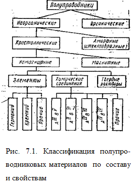 полупроводниковые материалы. классификация - student2.ru