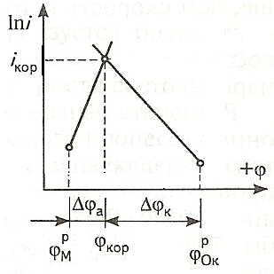 Поляризационная диаграмма для случая коррозии металла при анодном контроле. - student2.ru