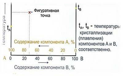 Понятие о диаграммах состояния и правило фаз - student2.ru