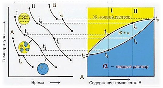 Понятие о диаграммах состояния и правило фаз - student2.ru