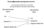 Понятие о дисперсных системах. Классификация дисперсных систем. - student2.ru