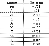 Понятие о коррозии металлов. Виды коррозии: химическая и электрохимическая - student2.ru