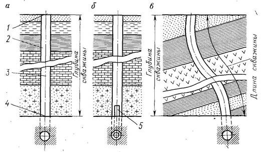 понятие о скважине - student2.ru