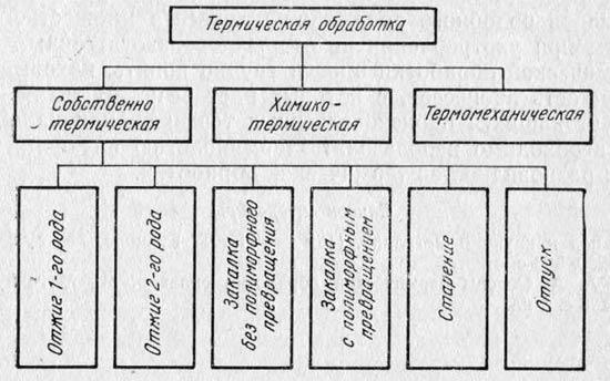 Понятие о термической обработке. Режимы термической обработки - student2.ru