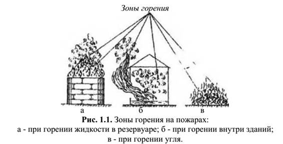 Последовательность действий при пожаре - student2.ru