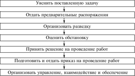 Последовательность работы руководителя аварийно-спасательного формирования при организации аварийно-спасательных и других неотложных работ - student2.ru