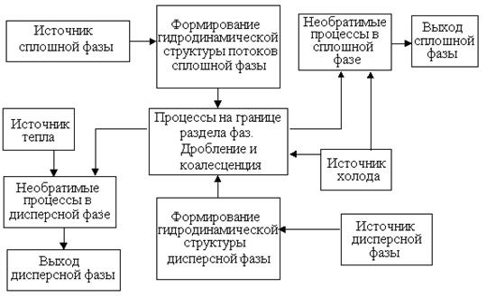 Последовательность разработки технологической схемы - student2.ru