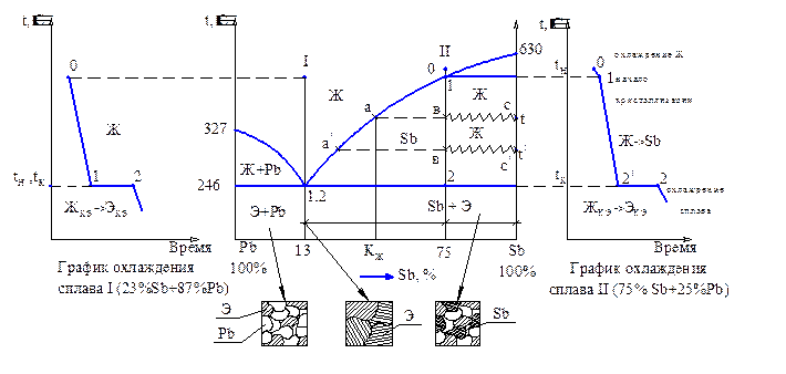 построение диаграмм состояния сплавов - student2.ru