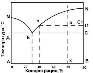 Построение диаграмм состояния. Эвтектическая кристаллизация. Правила отрезков. - student2.ru