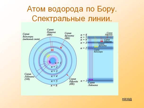 Постулаты Бора. Спектр атома водорода - student2.ru