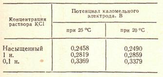 Потенциометрическое титрование - student2.ru