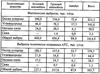 Потребление топлива легковым автомобилем - student2.ru