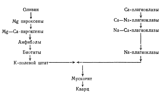 Поведінка хімічних елементів у процесі регіонального метаморфізму - student2.ru
