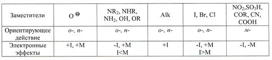 Правила ориентации в электрофильном ароматическом замещении - student2.ru