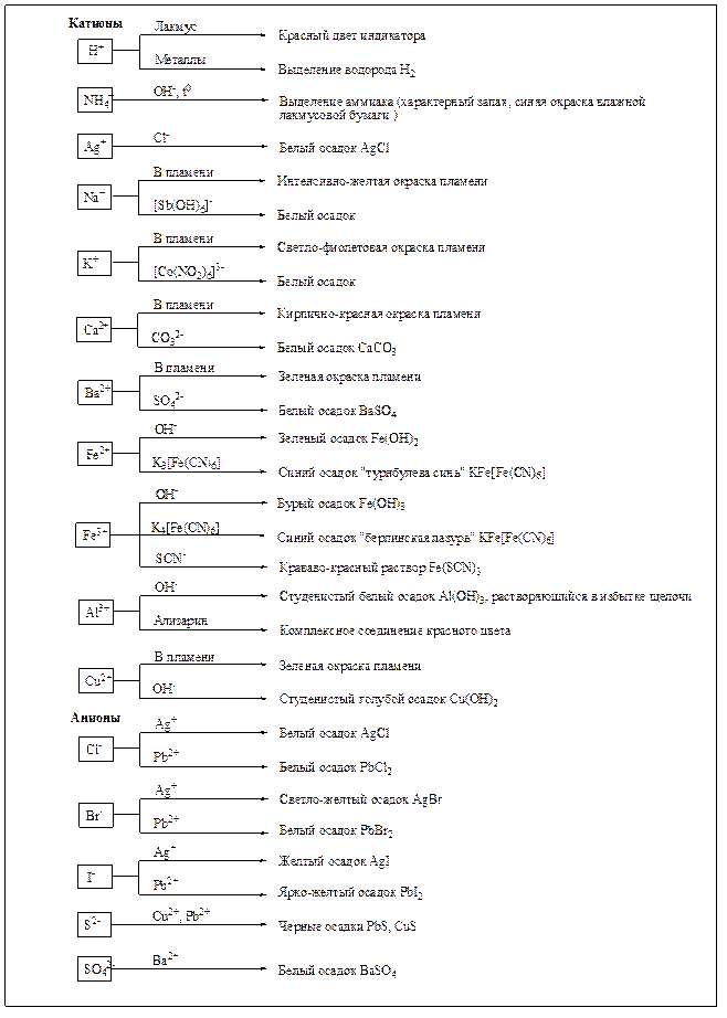 Условные обозначения и формулы для расчетов, применяемые в курсе медицинской химии - student2.ru