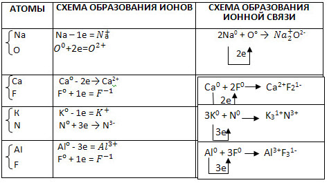 Правило Хунда: атомные орбитали, принадлежащие к одному подуровню, заполняются каждая вначале одним электроном, а затем происходит их заполнение вторыми электронами. - student2.ru