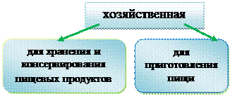 Преимущества и недостатки СМС по отношению к хозяйственному мылу - student2.ru