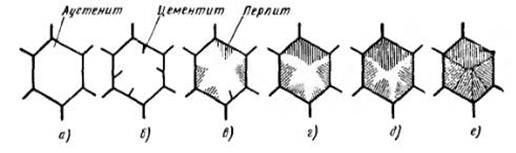Превращение аустенита в перлит - student2.ru