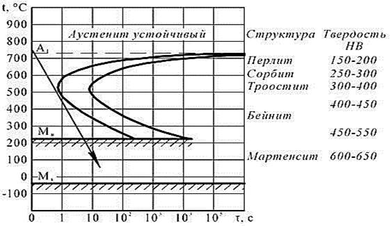 Превращение аустенита в перлит - student2.ru