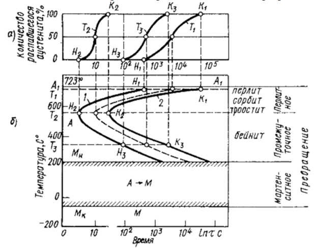 Превращение аустенита в перлит при охлаждении. Диаграмма изотермического превращения аустенита. - student2.ru