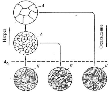 Превращения в стали при охлаждении - student2.ru