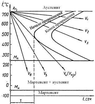 Превращения в стали при охлаждении - student2.ru