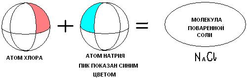 При нашем способе расположения электронов отпадает необходимость в теории гибридизации орбиталей (да и вообще в самих орбиталях). - student2.ru