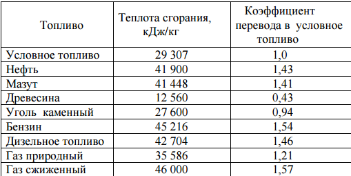 При снижении температуры дымовых газов тяга ухудшается, т.е. требуется большей высоты дымовая труба. - student2.ru