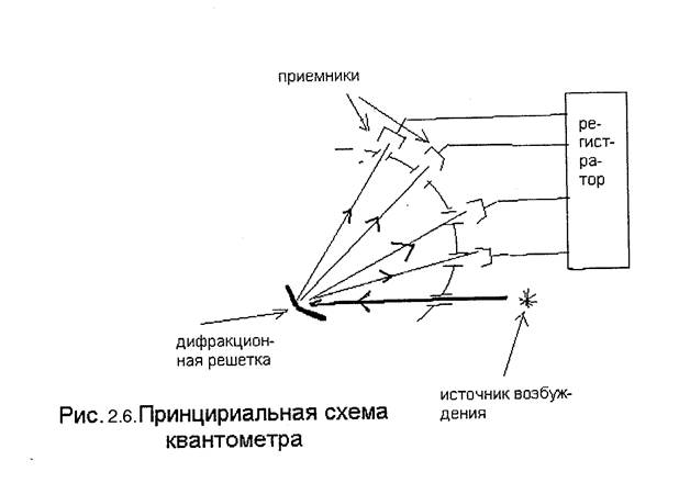 Приборы для спектрального анализа - student2.ru