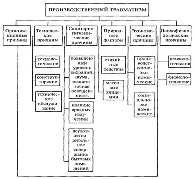 Причины травматизма работников на производстве - student2.ru