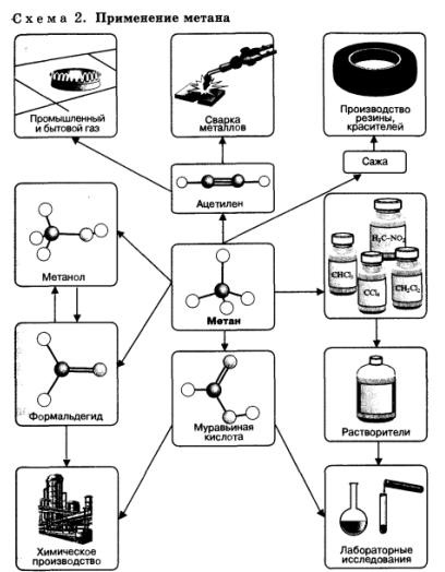 Применение алканов на основе свойств. - student2.ru