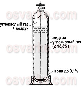 Применение углекислого газа при сварке. Углекислый газ применяется в качестве активного защитного газа при дуговой сварке(обычно при полуавтоматической сварке) плавящимся электродом (проволокой) - student2.ru