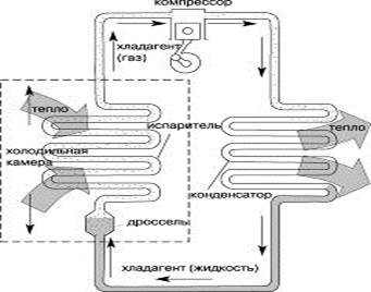 Принцип действия компрессионных холодильных машин - student2.ru