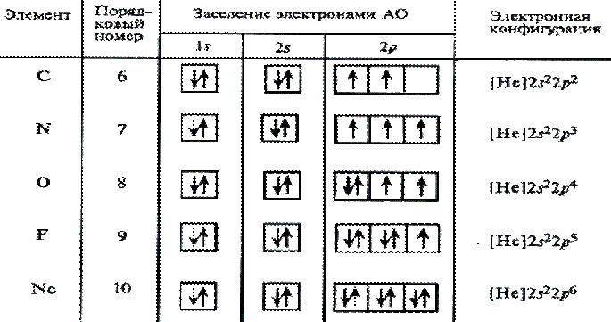 Принцип Паули и емкость электронных оболочек. Правило Хунда. Порядок заполнения атомных орбиталей. Правила Клечковского. Строение электронных оболочек атомов химических элементов. - student2.ru