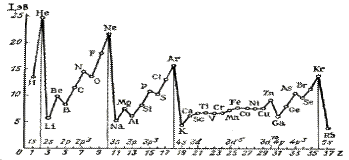 Принцип Паули и емкость электронных оболочек. Правило Хунда. Порядок заполнения атомных орбиталей. Правила Клечковского. Строение электронных оболочек атомов химических элементов. - student2.ru