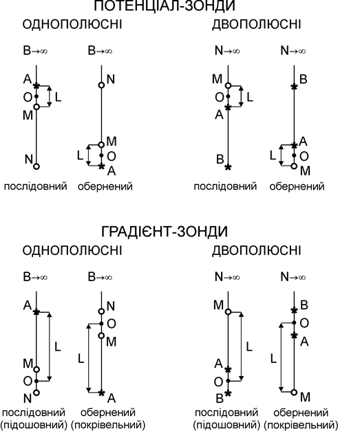 Принцип вимірів питомого електричного опору гірських порід в свердловинних умовах. Класифікація зондів ПО - student2.ru