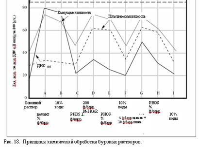 Принципы химической обработки буровых растворов - student2.ru