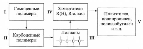 Принципы классификации полимеров - student2.ru