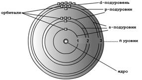 принципы построения электронной конфигурации элемента - student2.ru