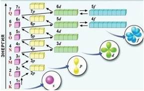 принципы построения электронной конфигурации элемента - student2.ru