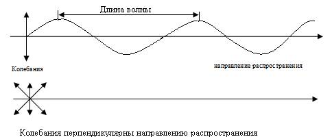 Природа и свойства электромагнитного излучения - student2.ru