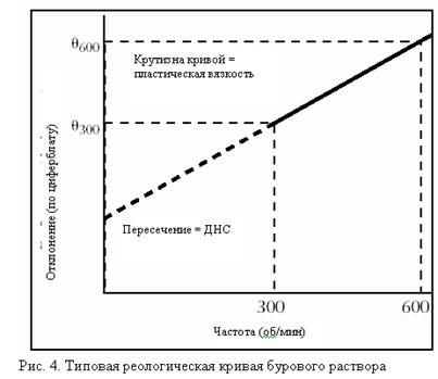 процедура измерения кажущейся вязкости, пластической вязкости и динамического напряжения сдвига - student2.ru