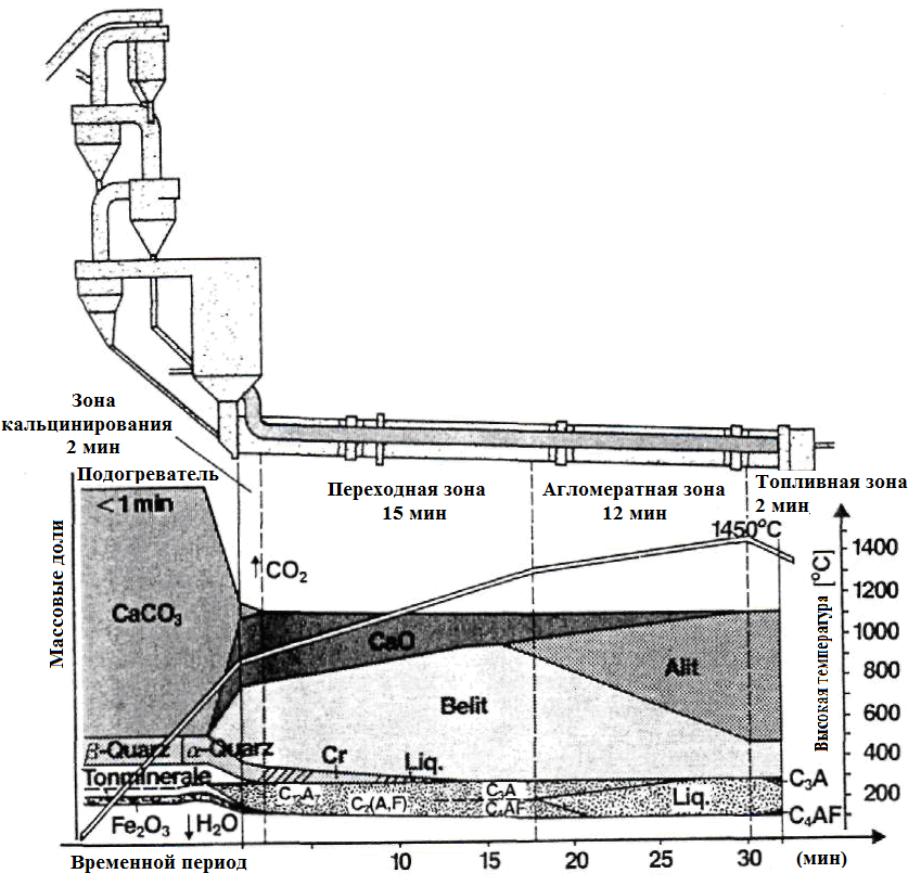 Процесс обжига цементного клинкера - student2.ru