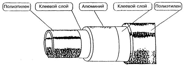 проектирование систем отопления с использованием металлополимерных труб - student2.ru