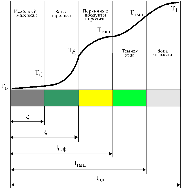 Прогрева, физико-химических превращений - зону пиролиза, паро-газо-дымную,. окислительно-восстановительных процессов ("темную" зону) и пламени - student2.ru