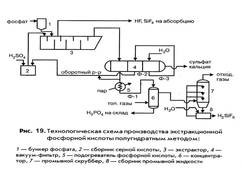 Производство фосфорной кислоты экстракционным методом - student2.ru