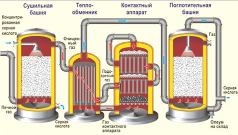 Производство серной кислоты - student2.ru